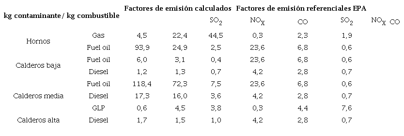 Valores obtenidos de factores de emisi&oacute;n vs Factores de emisi&oacute;n referenciales AP-42 US EPA