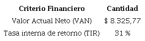 Valor de los criterios financieros VAN y TIR para implementaci&oacute;n del precalentador