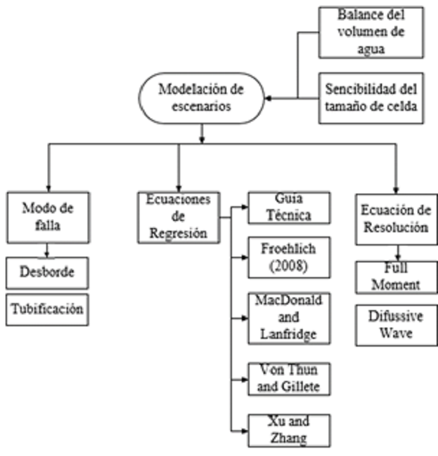 10. Escenarios de rotura para la presa Mulacorral