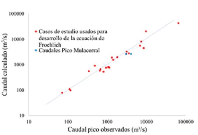 Caudales pico observados y calculados usando la ecuaci&oacute;n de Froehlich (1995), extra&iacute;da de Dam Safety Office (1998); y caudales pico Mulacorral