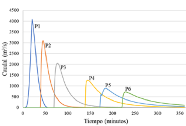 Atenuaci&oacute;n de la onda de crecida, desde el punto P1 hasta el punto P6