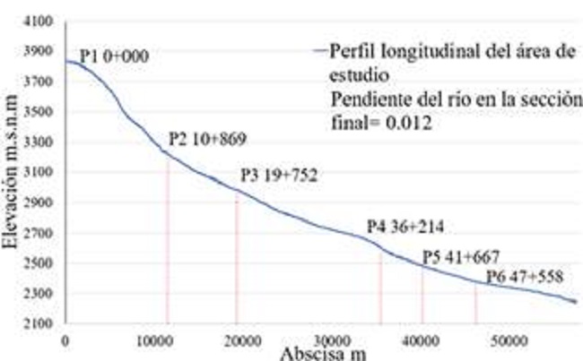Perfil longitudinal del tramo de estudio