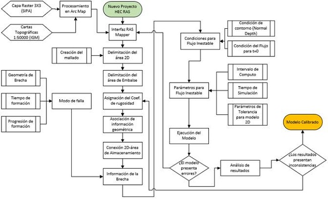 Diagrama de flujo de un modelo de inundaci&oacute;n por rotura de presa en HEC RAS-2D