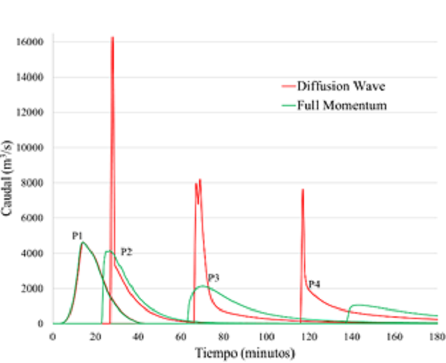 Hidrogramas aplicando el m&eacute;todo de &ldquo;Full Momentum&rdquo; y &ldquo;Diffusion Wave&rdquo; en los puntos de control P1, P2, P3 y P4