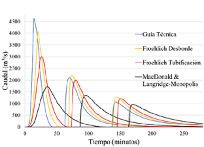 Hidrogramas en los puntos de control P1, P2, P3 y P4, utilizando ecuaciones con base en la geometr&iacute;a y el volumen de almacenamiento