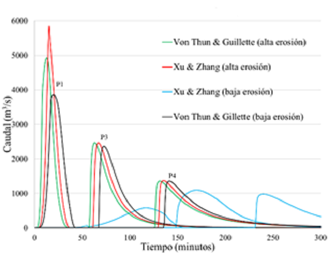Hidrogramas en los puntos de control P1, P2, P3 y P4 utilizando ecuaciones con base en efectos de erosi&oacute;n
