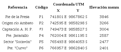 Coordenadas de puntos de control (WGS 84 - zona 17 S)