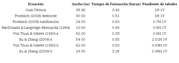 Tiempo de formaci&oacute;n y geometr&iacute;a de la brecha; a) presa con alta erosionabilidad, b) presa con baja erosionabilidad