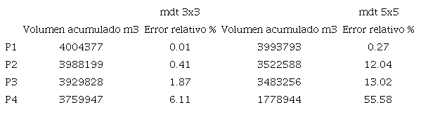 Balance de agua para los mdt de 3 por 3 m y 5 por 5 m