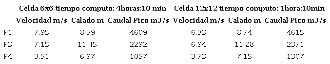 Comparaci&oacute;n de mallas (tama&ntilde;o de celda) en funci&oacute;n de la velocidad, calado, caudal y tiempo de c&oacute;mputo