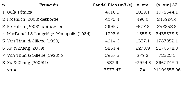Caudales pico para los escenarios de rotura de la presa Mulacorral en el punto P1