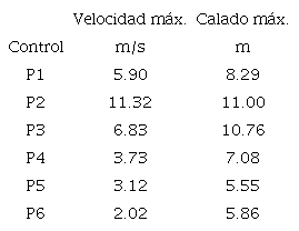 Cuadro de velocidades y calados m&aacute;ximos para el modo de falla por desborde de la presa Mulacorral