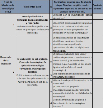 Categoría de desarrollo de la invención (TRL 1 y 2) de la Norma Oficial Mexicana NMX-GT-004-IMNC-2012 Fuente: CONACyT (2019) 