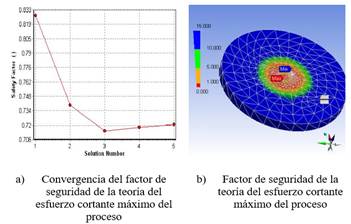Convergencia del factor de seguridad esfuerzo cortante máximo Fuente: Elaboración propia
