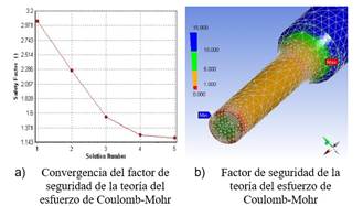 Convergencia del factor de seguridad de la teoría del esfuerzo de Coulomb-Mohr Fuente: Elaboración propia