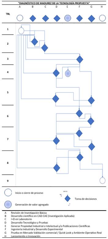 Propuesta de diagrama de flujo basado en la Norma Oficial Mexicana NMX-GT-004-IMNC-2012