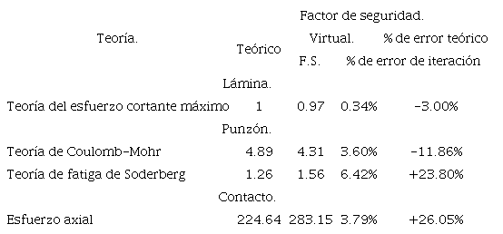 Confiabilidad de análisis virtuales contra teóricos en el proceso de corte