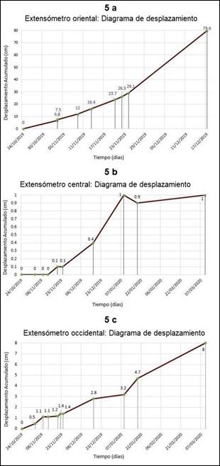 Valores de desplazamientos acumulados en los extens&oacute;metros oriental (5a), central (5b) y occidental (5c). El valor registrado del extens&oacute;metro oriental es de dos periodos