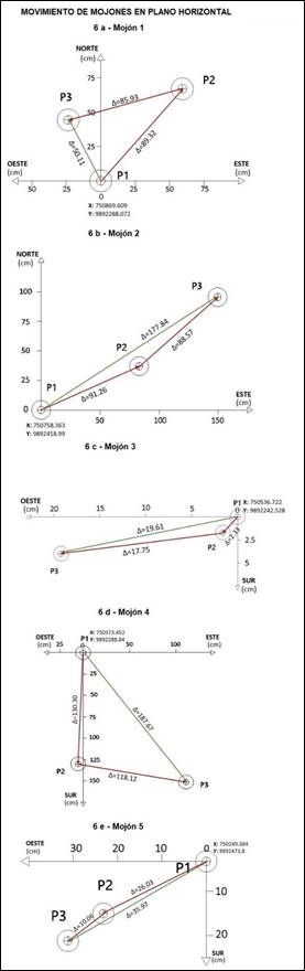 Diagramas mostrando los desplazamientos de los mojones en el plano horizontal