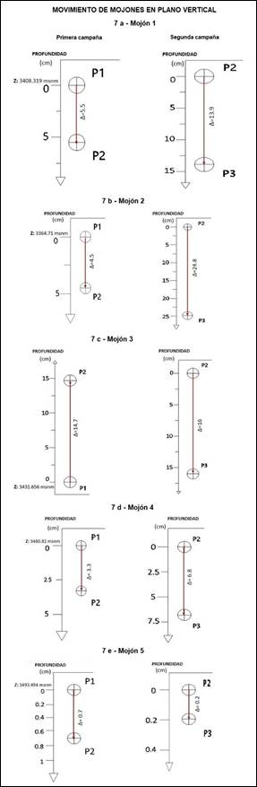 Diagramas mostrando los desplazamientos de los mojones en el plano vertical