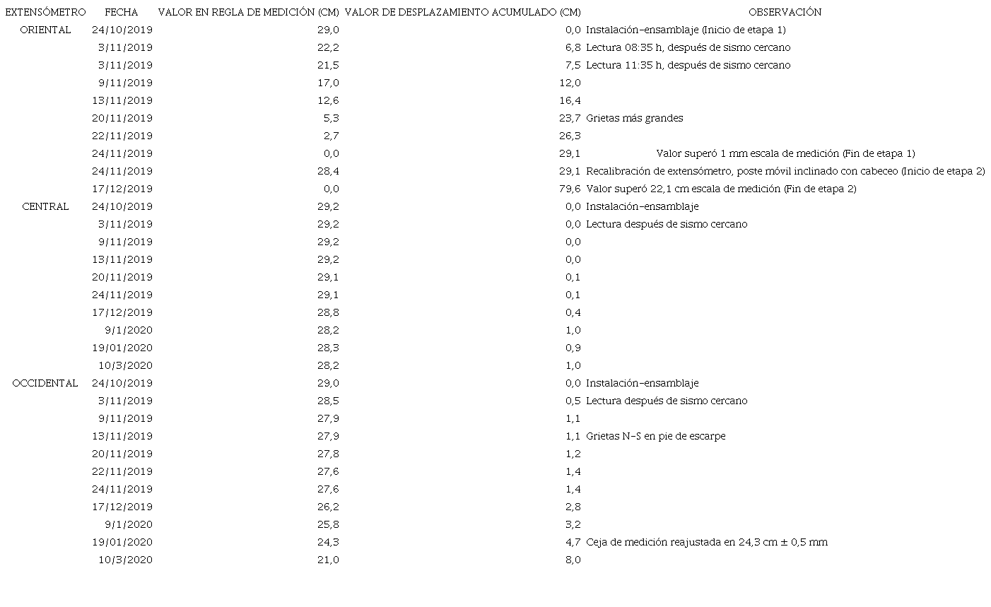Valores en la regla de medici&oacute;n y de los desplazamientos en los extens&oacute;metros oriental, central y occidental