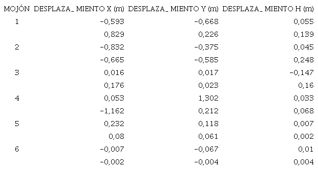 Valores de los desplazamientos de los 6 mojones en los dos periodos de monitoreo. Los valores negativos en X, Y y H indican movimientos relativos