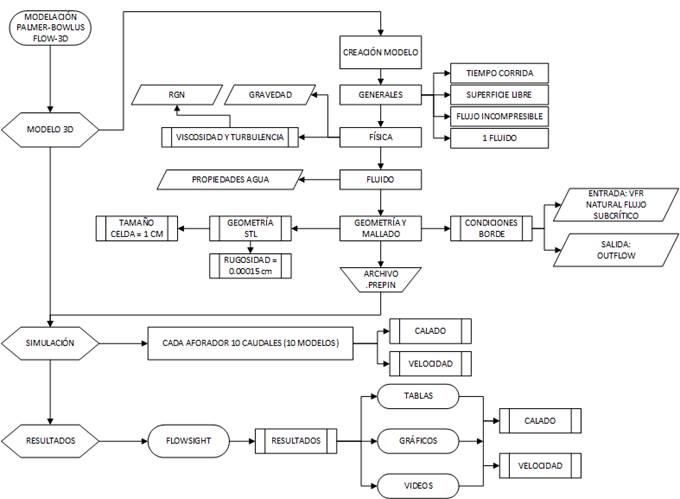 Diagrama de flujo de la modelación del medidor Palmer-Bowlus en FLOW-3D