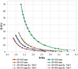 Curvas de descarga de los medidores Palmer-Bowlus D=16 cm, D=20 cm, D=25 cm y D=40 cm; obtenidas mediante los análisis numérico y dimensional