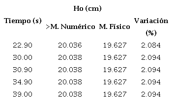 Incidencia del tiempo de modelación 