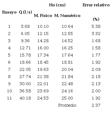 Comparación de calados en el medidor Palmer-Bowlus D=33 cm, para varios caudales 