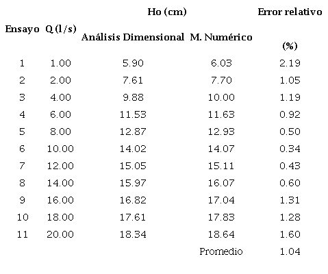 Comparación de calados en el medidor Palmer-Bowlus D=16 cm, para varios caudales 