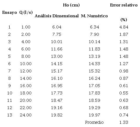 Comparación de calados en el medidor Palmer-Bowlus D=20 cm, para varios caudales