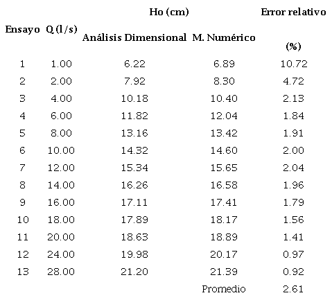 Comparación de calados en el medidor Palmer-Bowlus D=25 cm, para varios caudales