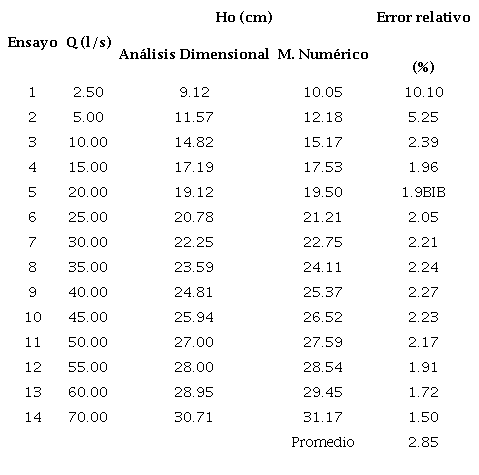 Comparación de calados en el medidor Palmer-Bowlus D=40 cm, para varios caudales