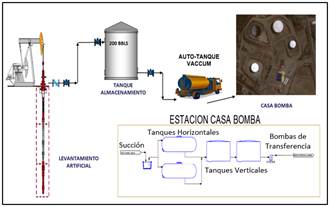 Diagrama de Procesos manejados por la empresa operadora.