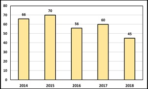Número de derrames de petróleo ocurridos durante el período 2014-2018 por año.