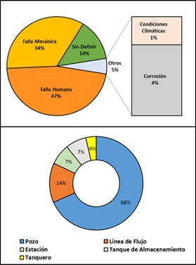 Causas de los derrames de hidrocarburos (superior) e instalaciones petroleras en las que se originaron (inferior).