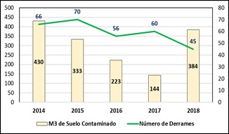 Volumen de suelo contaminado por los derrames.