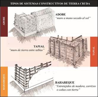Tipos de sistemas constructivos de tierra cruda (Lara, 2018; 31-41) Fuente: Elaboraci&oacute;n propia de autores / 2021