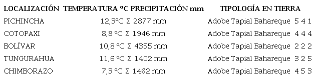 Caracterizaciones de la tipolog&iacute;a edificatoria basada en la condici&oacute;n clim&aacute;tica y el promedio de precipitaciones de los a&ntilde;os 2017 - 2019. (Climate, 2018)