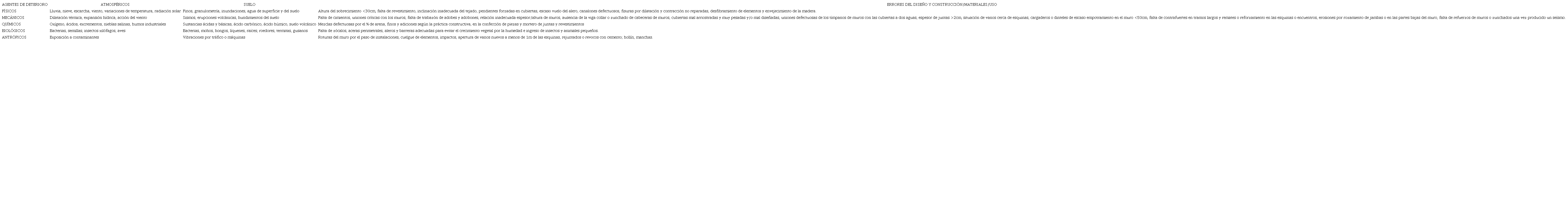 Clasificaci&oacute;n e identificaci&oacute;n de las causas y lesiones m&aacute;s comunes de construcciones rurales de tierra