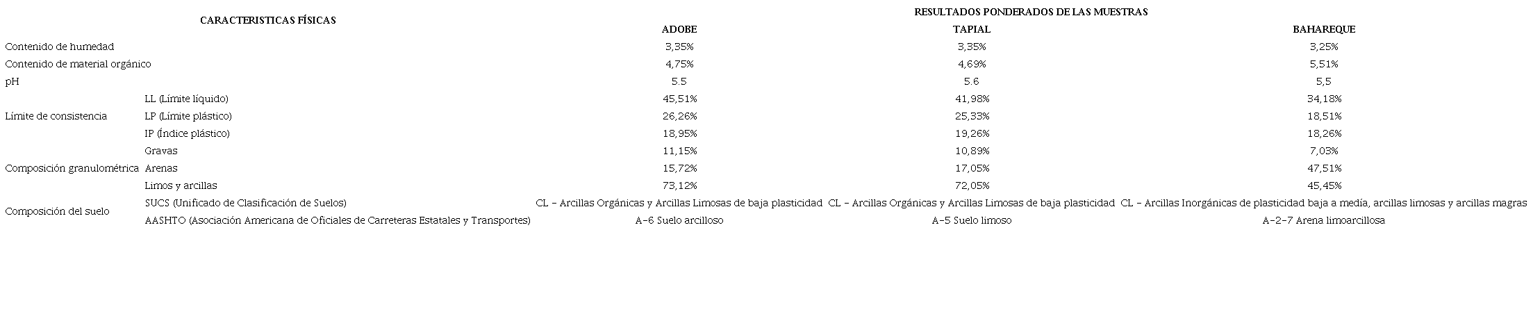 Caracterizaci&oacute;n del suelo