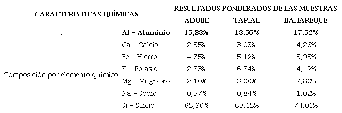 Caracterizaci&oacute;n qu&iacute;mica de las muestras