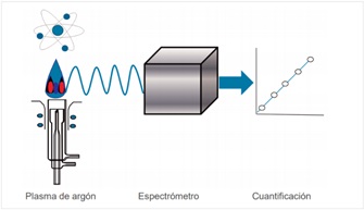 Diagrama esquemático simplificado del sistema de espectrofotómetro de ICP-OES (Agilent Technologies, 2016)