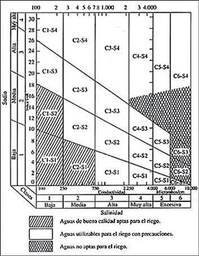 Sistema propuesto por el Laboratorio de Salinidad de Riverside (Acosta-García & Salvadori, 2017)