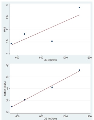 Correlación entre RAS y CE (μS/cm) vs Cationes (mg/L) y CE (mΩ/cm)
