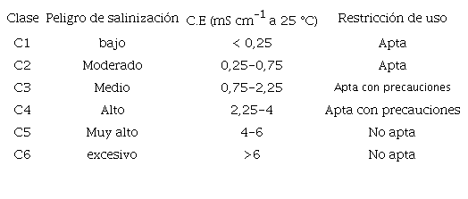 Clasificación del peligro de salinización y restricción de uso para aguas según Laboratorios de salinidad Riverside