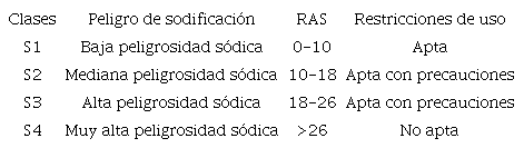 Clasificación de peligrosidad sódica según Laboratorios de salinidad Riverside, en función del índice SAR