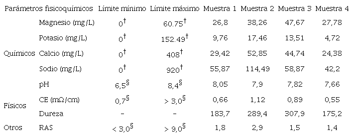 Comparación de los límites mínimos y máximo de calidad del agua definidos por la FAO y el Ministerio de Medio Ambiente de Ecuador