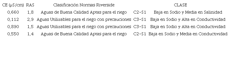 Clasificación de las muestras según las Normas Riverside